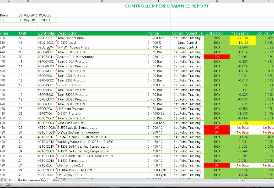 Control Performance Report