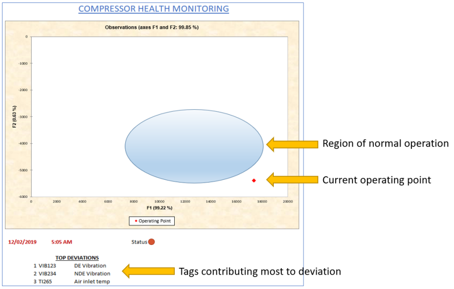 Machine Learning for process monitoring